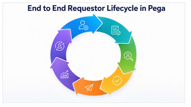End-to-End Requestor Lifecycle in Pega - Enigma Metaverse