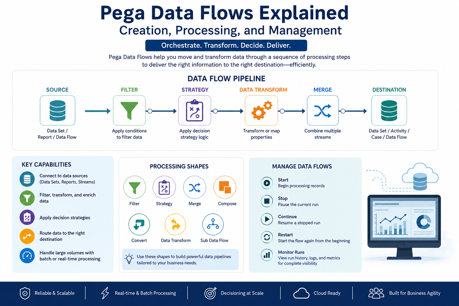 Infographic showing a Pega Data Flow pipeline from data sources through filtering, strategy, transformation, and merging steps to multiple destinations, with management and processing features highlighted.