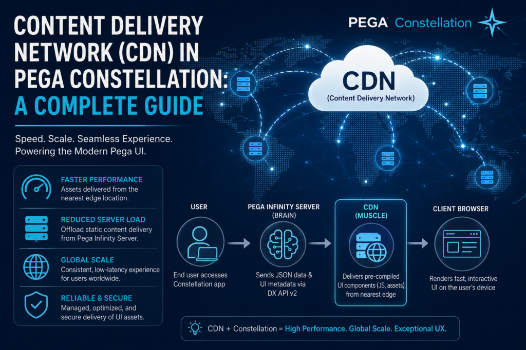 Illustration showing how a CDN improves performance and delivers UI assets in Pega Constellation.