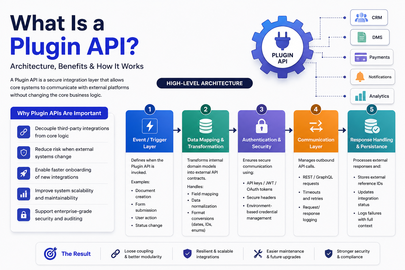 Infographic illustrating Plugin API architecture with event triggers, data mapping, authentication, communication, and response handling for secure, scalable third-party integrations.
