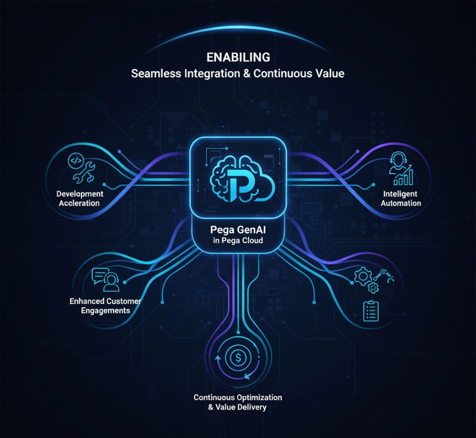 Infographic showing Pega GenAI in Pega Cloud at the center, connected to benefits including development acceleration, intelligent automation, enhanced customer engagement, and continuous optimization and value delivery.