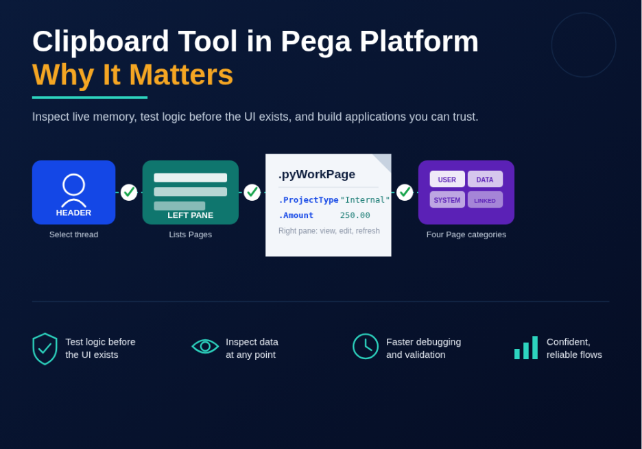 Infographic showing the Pega Platform Clipboard Tool workflow, including the Header for thread selection, Left Pane listing Clipboard Pages, Right Pane displaying pyWorkPage properties, and the four Clipboard Page categories: User Pages, Data Pages, Linked Property Pages, and System Pages. It highlights benefits such as inspecting runtime data, testing logic before the UI exists, faster debugging, and building reliable applications.