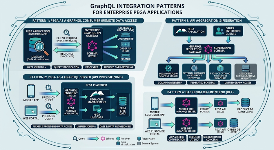 Diagram showing GraphQL integration patterns for enterprise Pega applications, including gateway, server, federation, and BFF architectures.