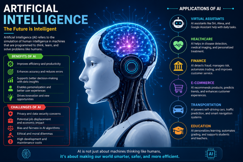 Infographic showing a humanoid AI robot with a glowing digital brain, highlighting AI benefits, challenges, and applications in healthcare, finance, education, transportation, e-commerce, and virtual assistants.