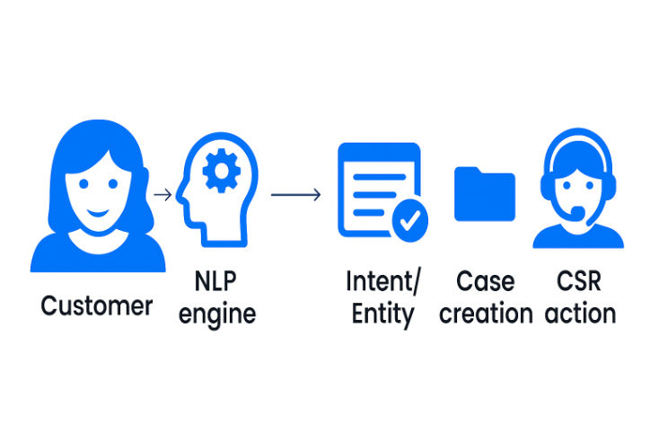 Diagram showing the Pega NLP workflow where a customer request is analyzed by the NLP engine for intent and entity detection, followed by automatic case creation and CSR action.